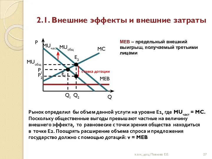 2.1. Внешние эффекты и внешние затраты к.э.н., доц. Павлова Е.Е. MUчаст