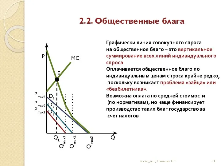 2.2. Общественные блага к.э.н., доц. Павлова Е.Е. Графически линия совокупного спроса