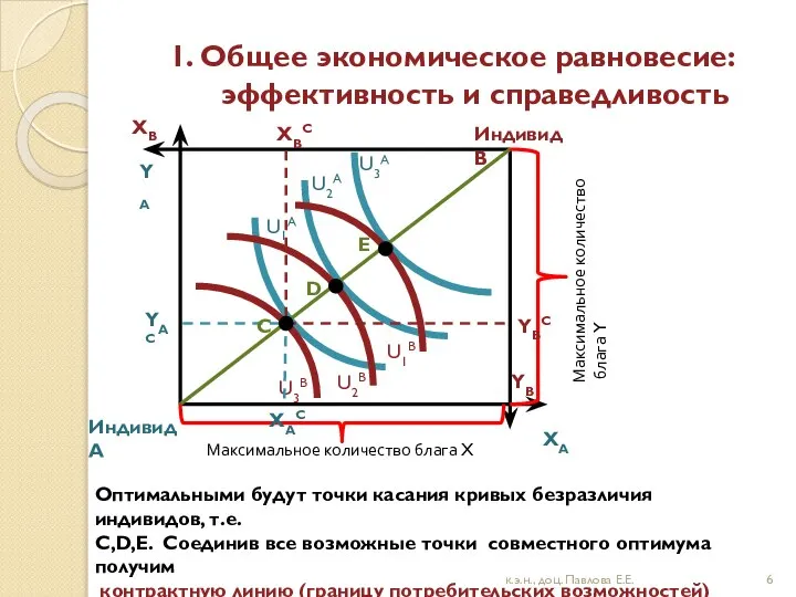 1. Общее экономическое равновесие: эффективность и справедливость к.э.н., доц. Павлова Е.Е.