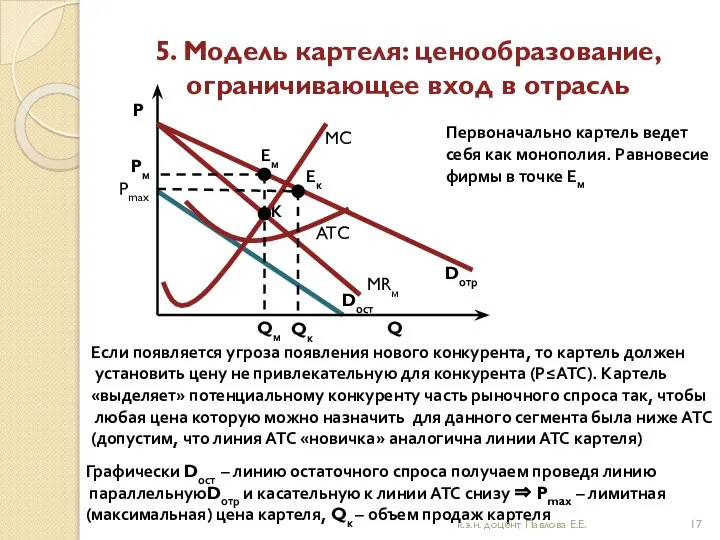 5. Модель картеля: ценообразование, ограничивающее вход в отрасль Dотр Pм P