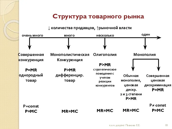 Структура товарного рынка Совершенная конкуренция P=MR однородный товар Р=const P=MC Монополия