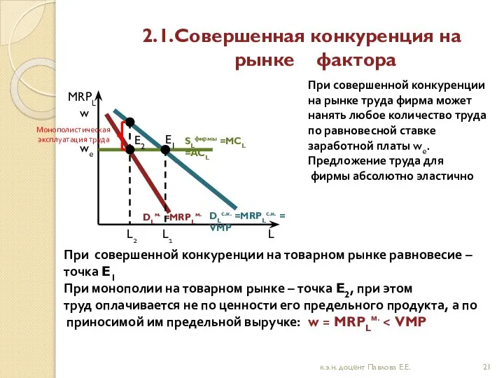 2.1.Совершенная конкуренция на рынке фактора MRPL DLс.к. =MRPLс.к. = VMP DLм.