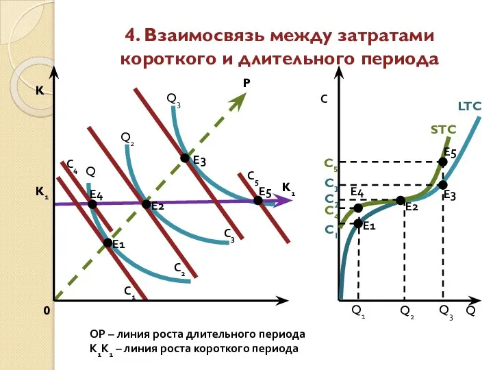 4. Взаимосвязь между затратами короткого и длительного периода Е1 K K1