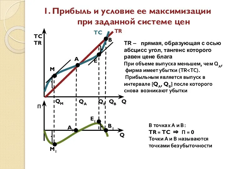 1. Прибыль и условие ее максимизации при заданной системе цен TC