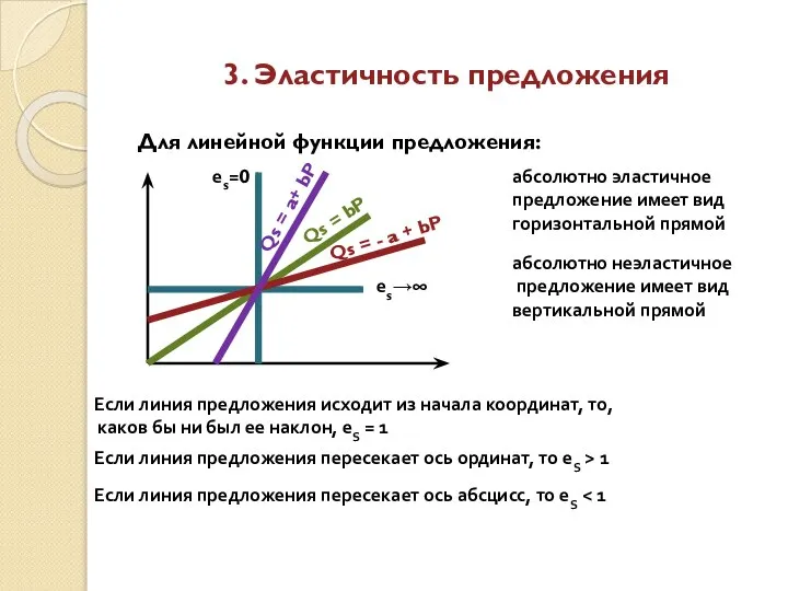 3. Эластичность предложения Для линейной функции предложения: еs→∞ абсолютно эластичное предложение