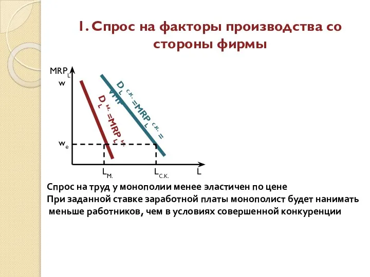 1. Спрос на факторы производства со стороны фирмы MRPL DLс.к. =MRPLс.к.