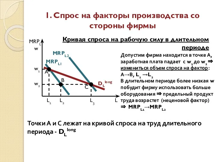 1. Спрос на факторы производства со стороны фирмы Кривая спроса на