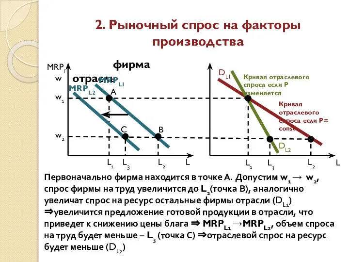 2. Рыночный спрос на факторы производства фирма отрасль MRPL MRPL1 MRPL2