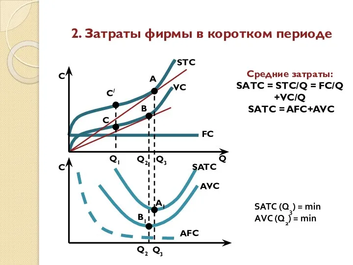 2. Затраты фирмы в коротком периоде STC VC FC C/ C