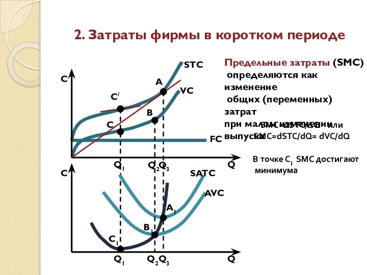 2. Затраты фирмы в коротком периоде STC VC FC C/ C