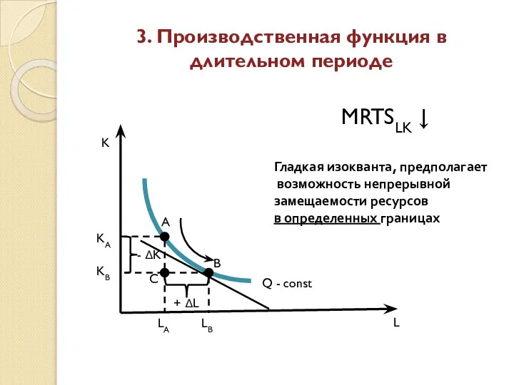 3. Производственная функция в длительном периоде Q - const MRTSLK ↓