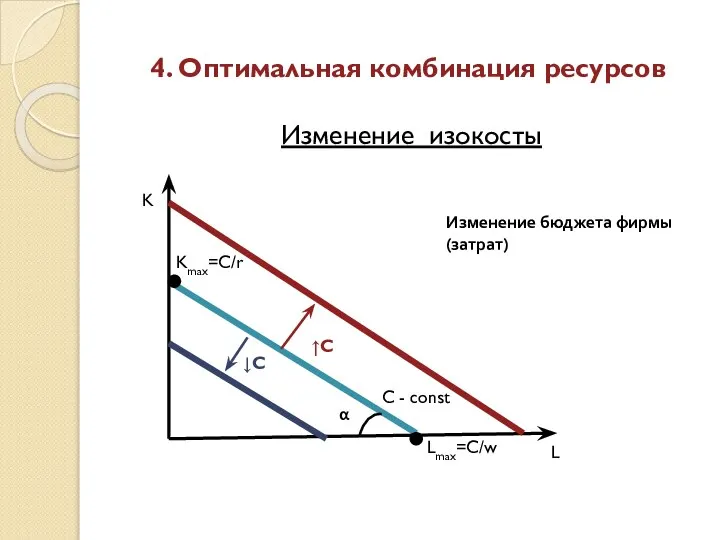 4. Оптимальная комбинация ресурсов Изменение изокосты C - const Изменение бюджета