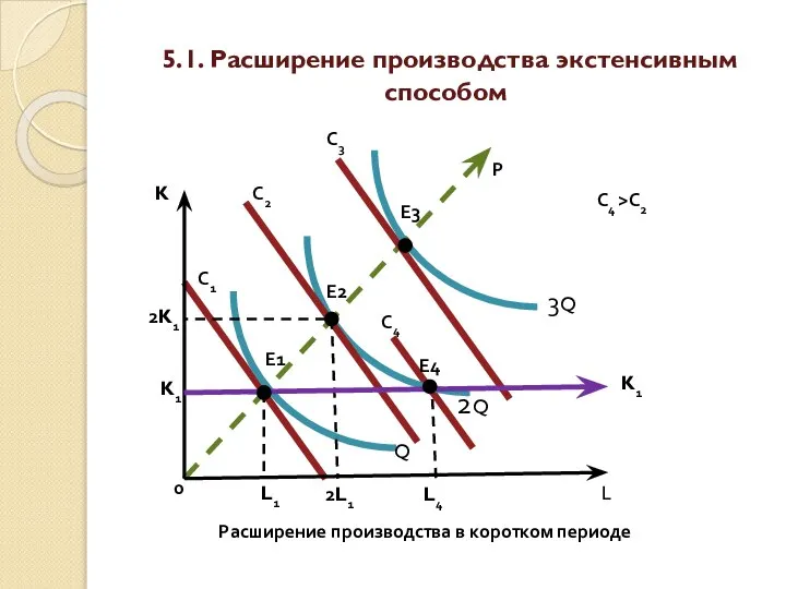 5.1. Расширение производства экстенсивным способом Е1 K K1 L Q Е3