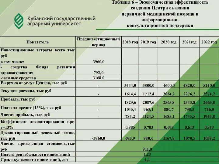 Таблица 6 – Экономическая эффективность создания Центра оказания первичной медицинской помощи и информационно- консультационной поддержки