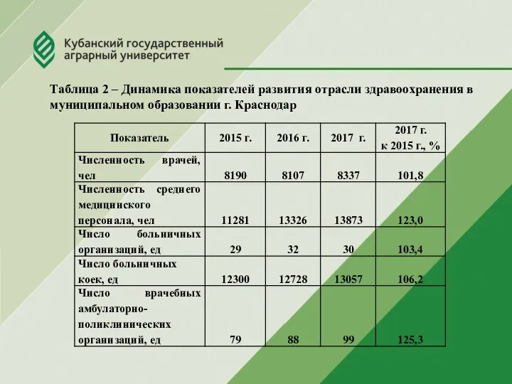 Таблица 2 – Динамика показателей развития отрасли здравоохранения в муниципальном образовании г. Краснодар