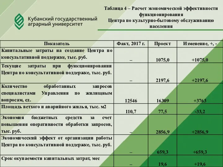 Таблица 4 – Расчет экономической эффективности функционирования Центра по культурно-бытовому обслуживанию населения