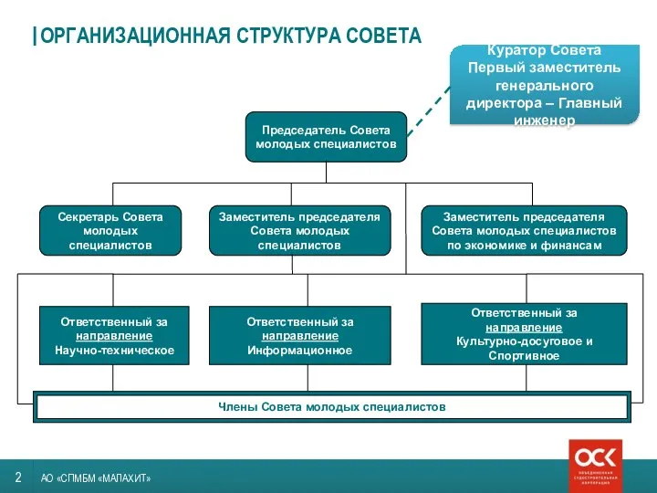 ОРГАНИЗАЦИОННАЯ СТРУКТУРА СОВЕТА АО «СПМБМ «МАЛАХИТ» Куратор Совета Первый заместитель генерального директора – Главный инженер