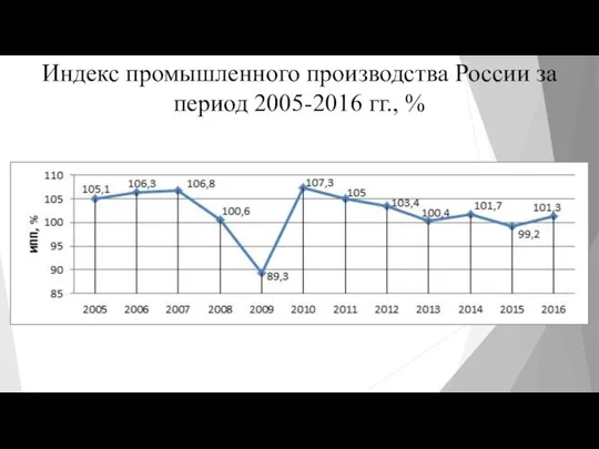 Индекс промышленного производства России за период 2005-2016 гг., %