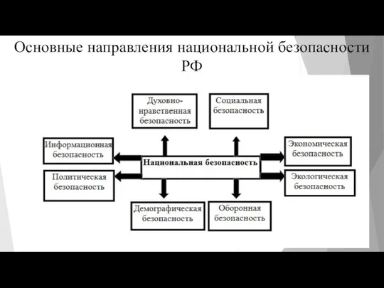 Основные направления национальной безопасности РФ