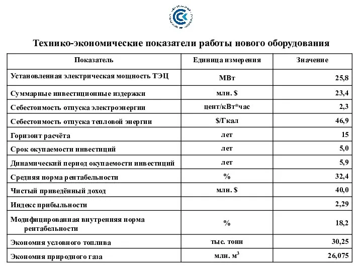 Технико-экономические показатели работы нового оборудования