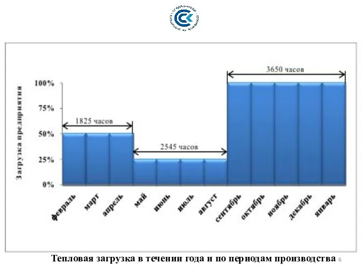 Вопрос 1 Тепловая загрузка в течении года и по периодам производства