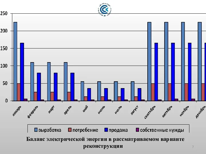 Вопрос 1 Баланс электрической энергии в рассматриваемом варианте реконструкции