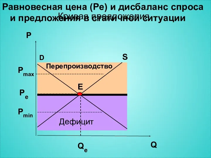 Равновесная цена (Pe) и дисбаланс спроса и предложения в статичной ситуации