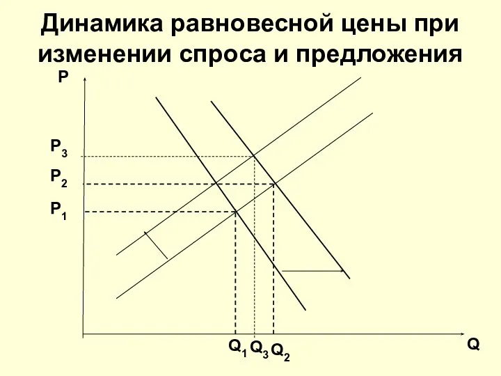 Динамика равновесной цены при изменении спроса и предложения Р1 Р2 Р3 Р Q Q1 Q2 Q3