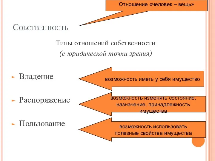 Собственность Типы отношений собственности (с юридической точки зрения) Владение Распоряжение Пользование