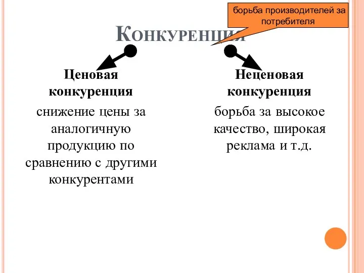 Конкуренция Ценовая конкуренция снижение цены за аналогичную продукцию по сравнению с