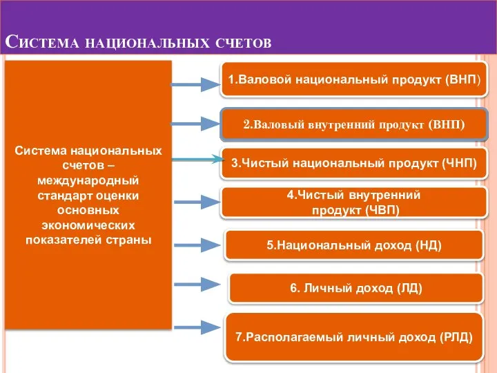 3.Чистый национальный продукт (ЧНП) 5.Национальный доход (НД) 7.Располагаемый личный доход (РЛД)