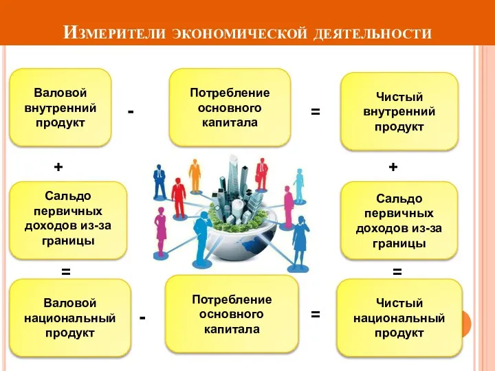 Измерители экономической деятельности Чистый национальный продукт Потребление основного капитала Валовой национальный