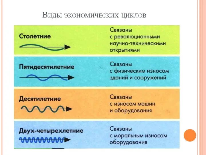 Виды экономических циклов