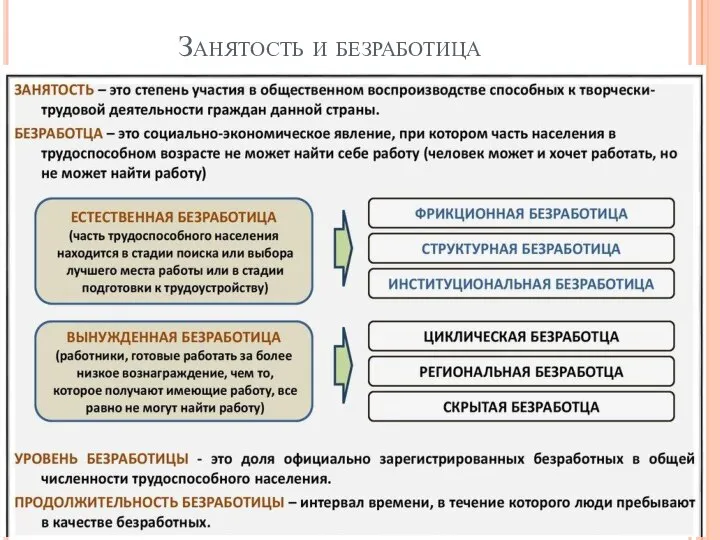 Занятость и безработица