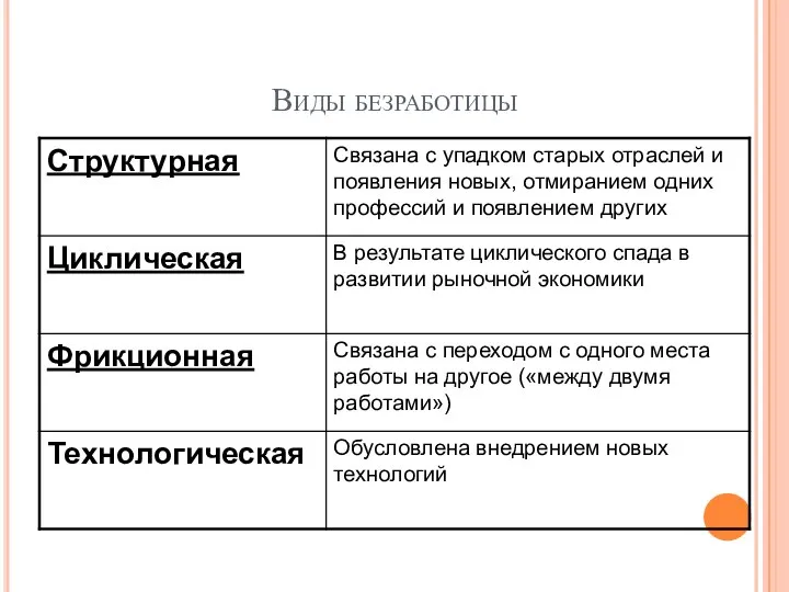 Виды безработицы