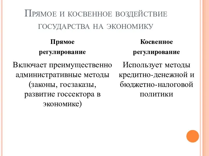 Прямое и косвенное воздействие государства на экономику Прямое регулирование Включает преимущественно