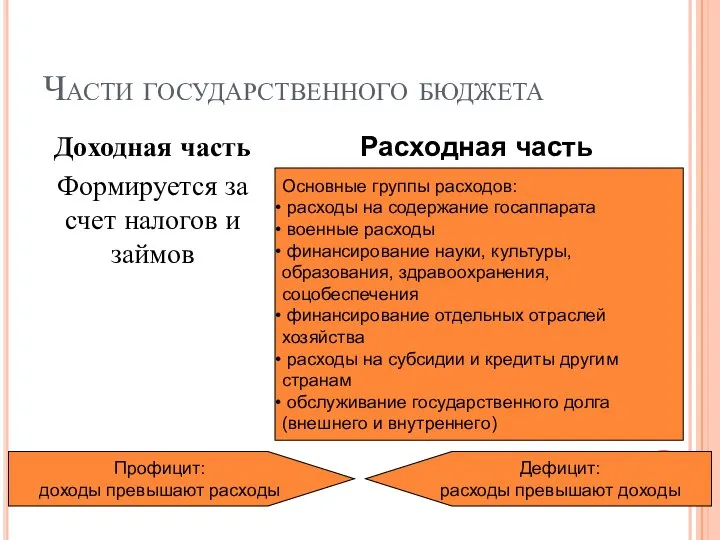 Части государственного бюджета Доходная часть Формируется за счет налогов и займов