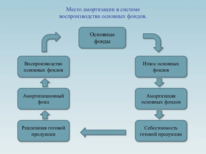 Основные фонды Место амортизации в системе воспроизводства основных фондов. Воспроизводство основных