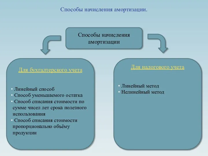 Способы начисления амортизации. Способы начисления амортизации Для бухгалтерского учета Линейный способ