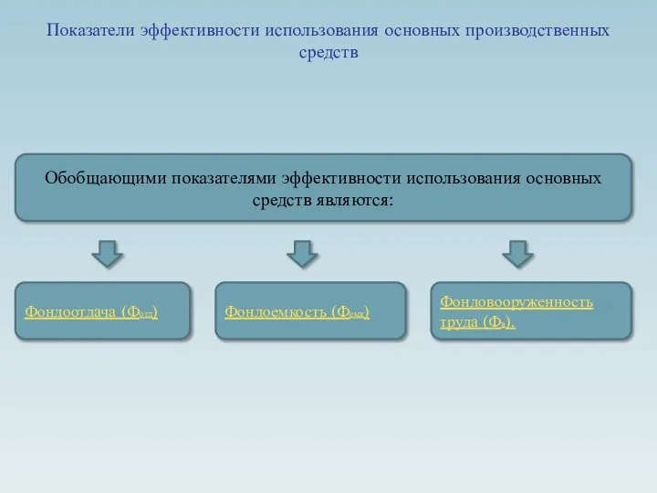 Показатели эффективности использования основных производственных средств Обобщающими показателями эффективности использования основных