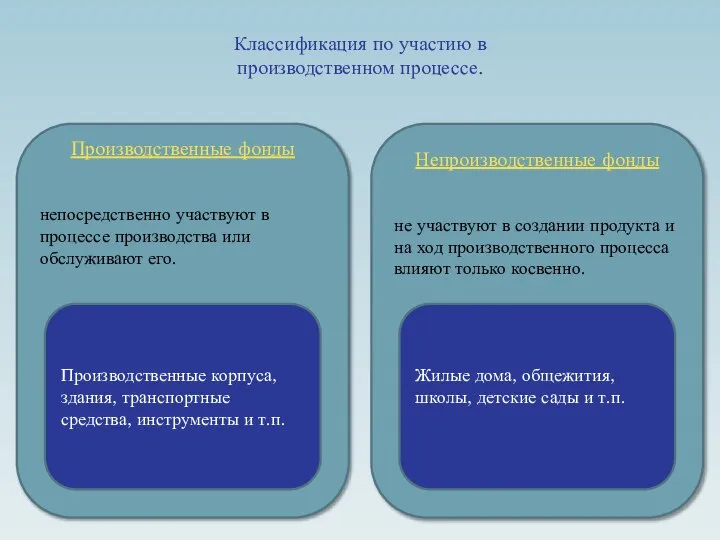 Производственные фонды непосредственно участвуют в процессе производства или обслуживают его. Непроизводственные