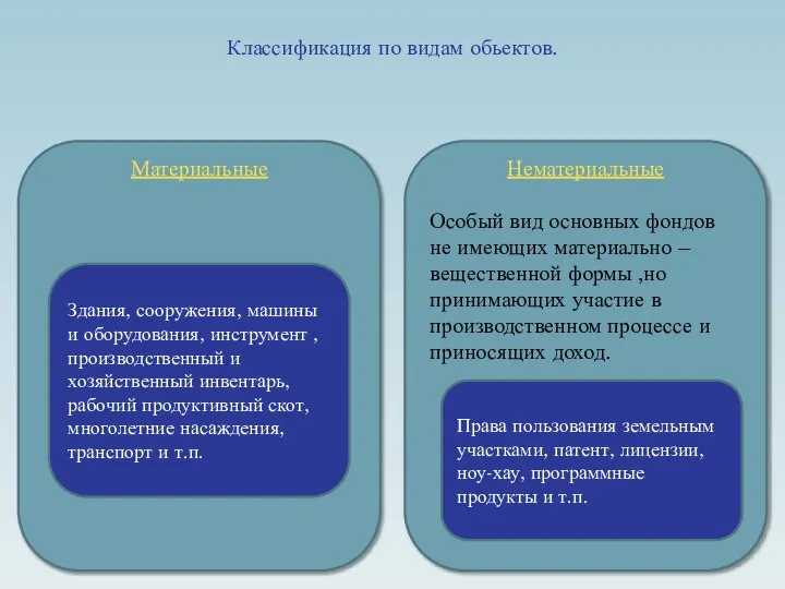 Классификация по видам обьектов. Материальные Нематериальные Особый вид основных фондов не