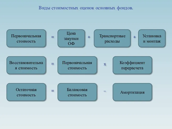 Виды стоимостных оценок основных фондов. Первоначальная стоимость Цена закупки ОФ Транспортные