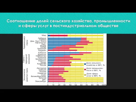 Соотношение долей сельского хозяйства, промышленности и сферы услуг в постиндустриальном обществе