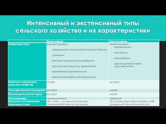 Интенсивный и экстенсивный типы сельского хозяйства и их характеристики