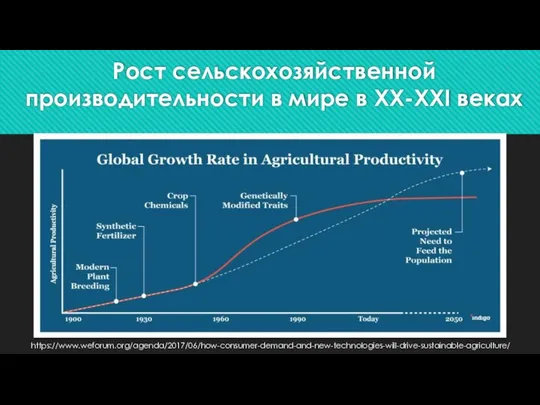 Рост сельскохозяйственной производительности в мире в ХХ-ХХI веках https://www.weforum.org/agenda/2017/06/how-consumer-demand-and-new-technologies-will-drive-sustainable-agriculture/