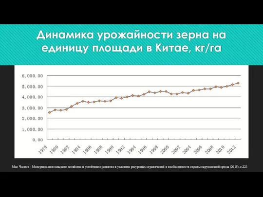 Динамика урожайности зерна на единицу площади в Китае, кг/га Мао Чжиюн