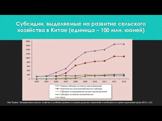 Субсидии, выделяемые на развитие сельского хозяйства в Китае (единица – 100