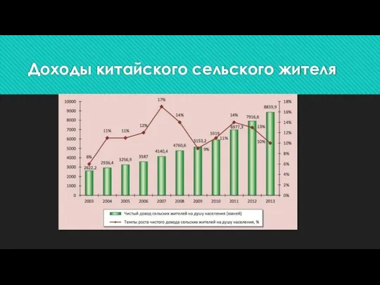 Доходы китайского сельского жителя