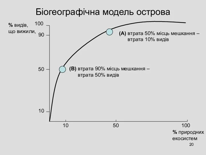 Біогеографічна модель острова % видів, що вижили, % природних екосистем 100